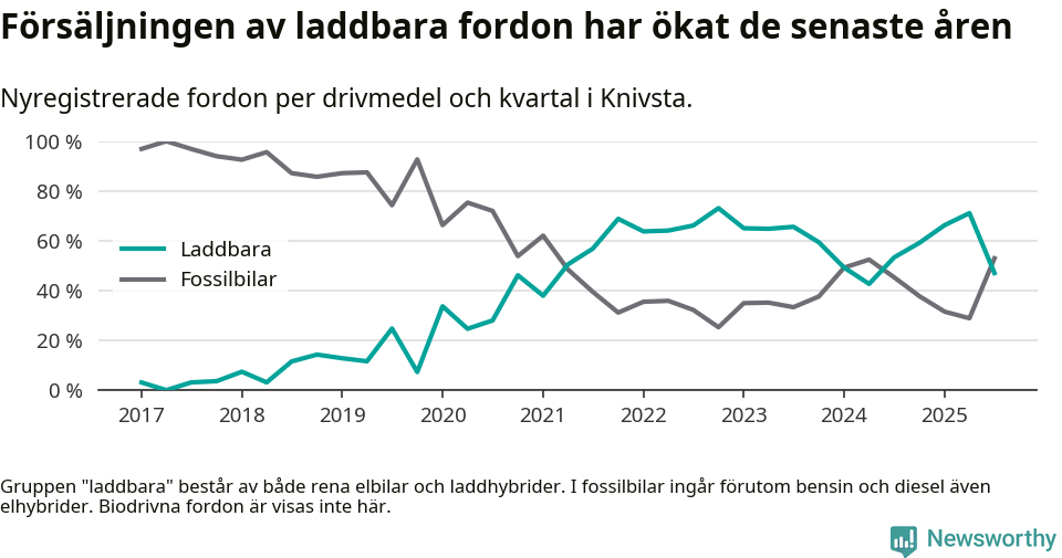 Graf: Andel laddbara bilar av alla nyregistreringar över tid