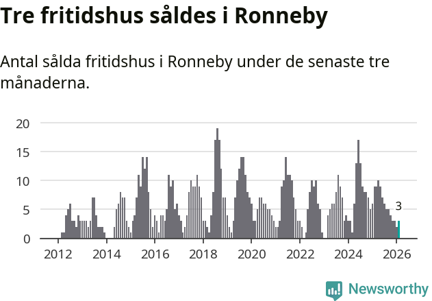 Graf: Antal sålda fritidshus i Ronneby kommun