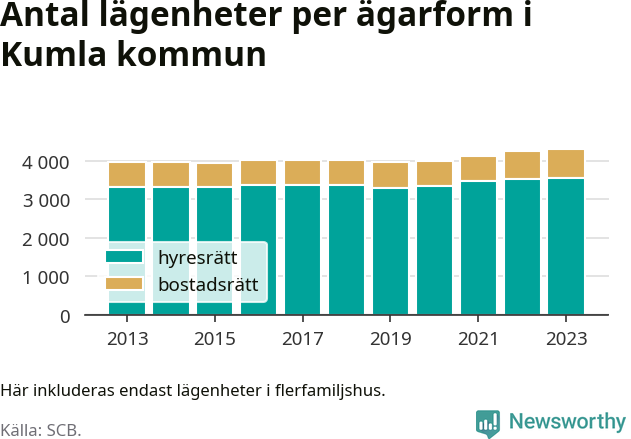 stapeldiagram över fördelningen mellan bostadsrätter och hyresrätter