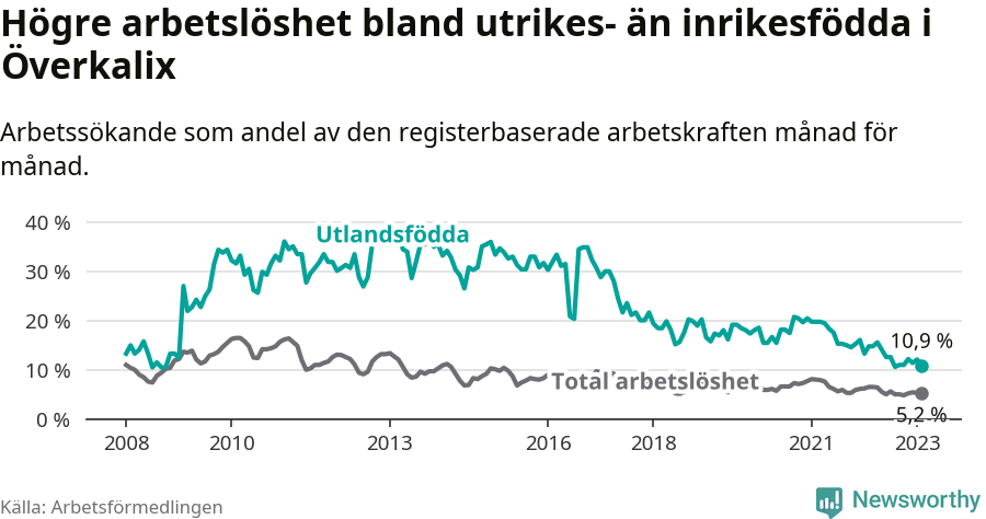 Graf: Skillnad i arbetslöshet mellan utrikesfödda och hela befolkningen i Överkalix kommun