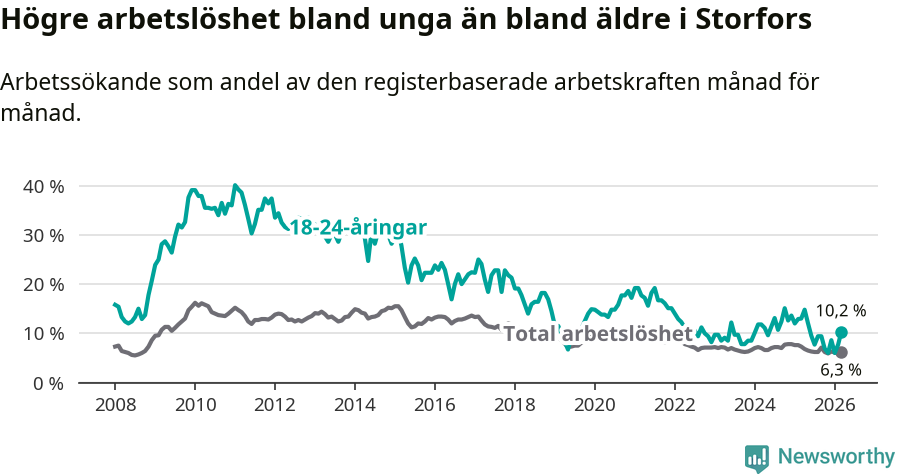 Graf: Skillnad i arbetslöshet mellan unga och hela befolkningen i Storfors kommun