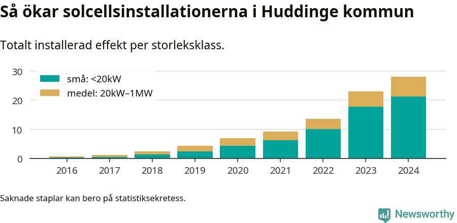 stapeldiagram som visar hur den totala effekten växer från år till år.