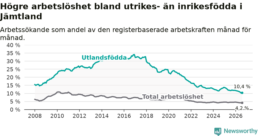Graf: Skillnad i arbetslöshet mellan utrikesfödda och hela befolkningen i Jämtlands län