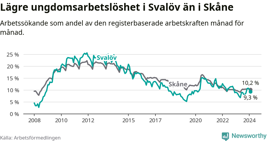 Graf: Arbetslöshet bland unga i Svalövs kommun och Skåne län