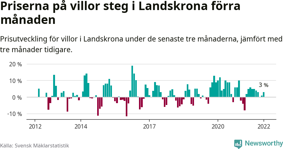 Graf: Prisutveckling för villor i Landskrona kommun