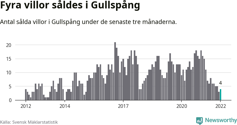 Graf: Antal sålda villor i Gullspångs kommun