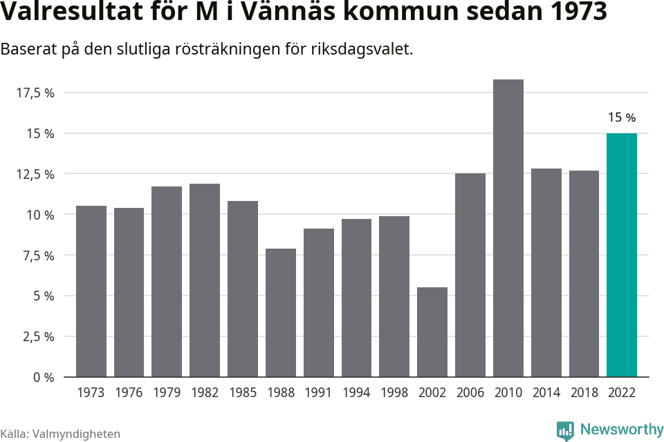 Moderaternas resultat över tid