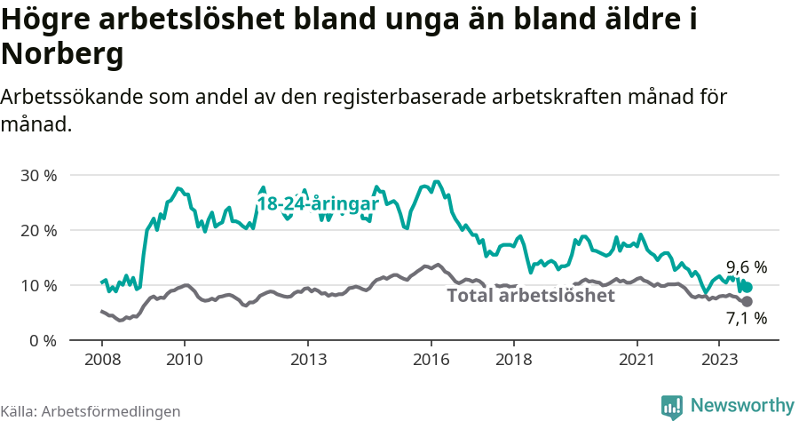 Graf: Skillnad i arbetslöshet mellan unga och hela befolkningen i Norbergs kommun