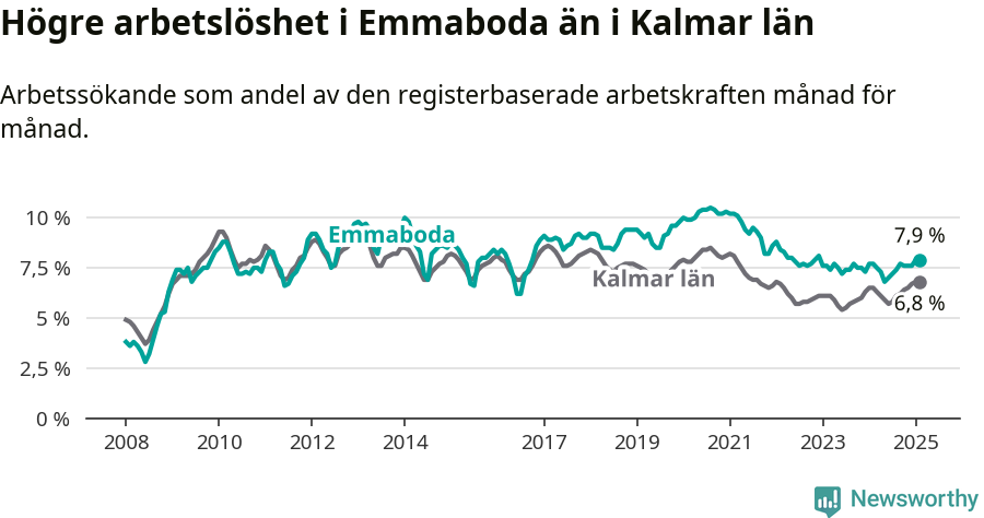 Graf: Arbetslöshet i Emmaboda kommun och Kalmar län