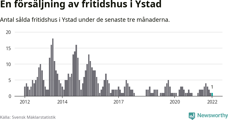 Graf: Antal sålda fritidshus i Ystads kommun