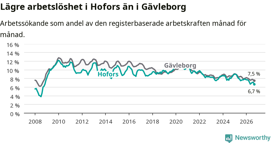 Graf: Arbetslöshet i Hofors kommun och Gävleborgs län