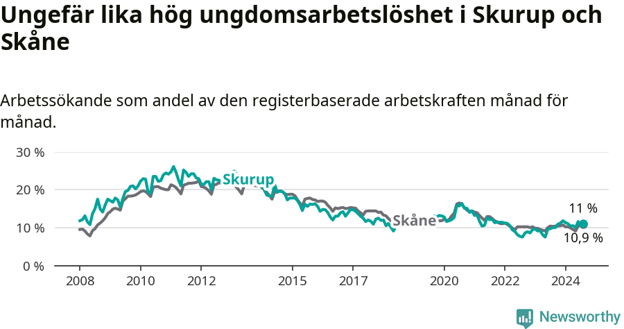 Graf: Arbetslöshet bland unga i Skurups kommun och Skåne län