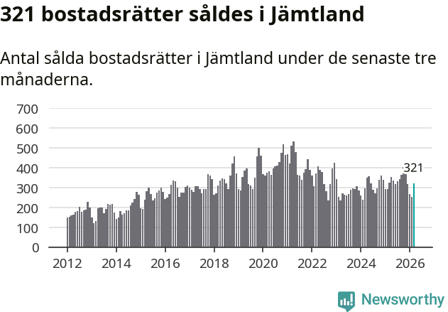 Graf: Antal sålda bostadsrätter i Jämtlands län