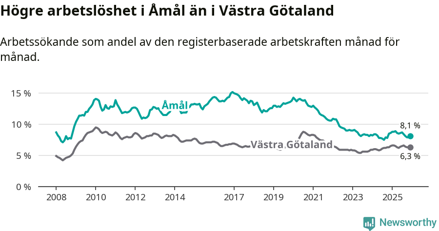 Graf: Arbetslöshet i Åmåls kommun och Västra Götalands län