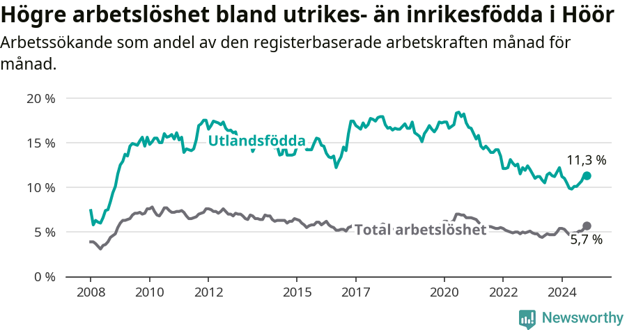Graf: Skillnad i arbetslöshet mellan utrikesfödda och hela befolkningen i Höörs kommun