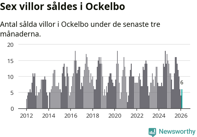 Graf: Antal sålda villor i Ockelbo kommun