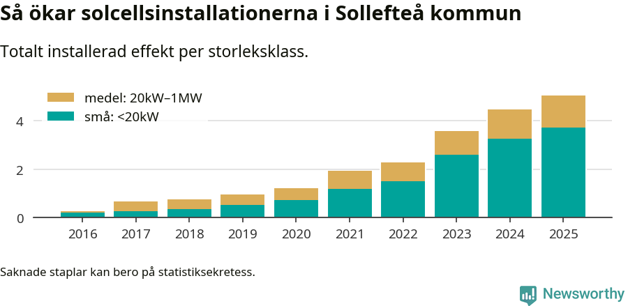 stapeldiagram som visar hur den totala effekten växer från år till år.