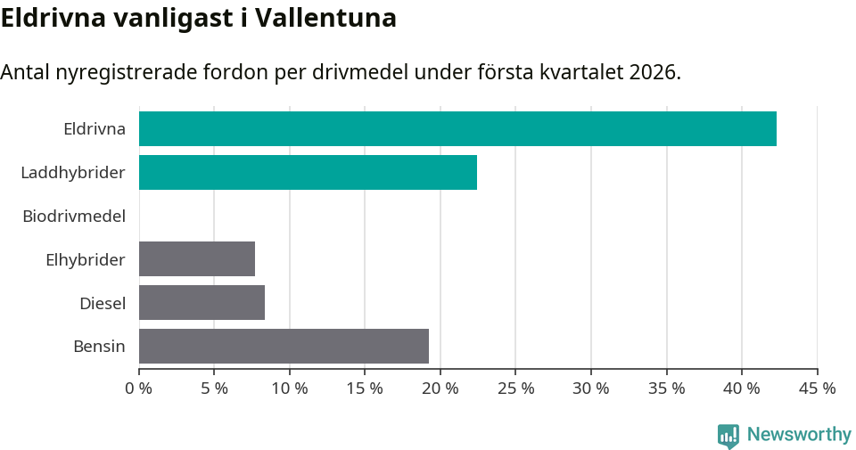 Graf: Antal nyregistrerade fordon per drivmedel