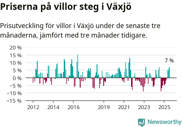 Graf: Prisutveckling för villor i Växjö kommun