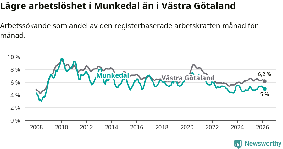 Graf: Arbetslöshet i Munkedals kommun och Västra Götalands län