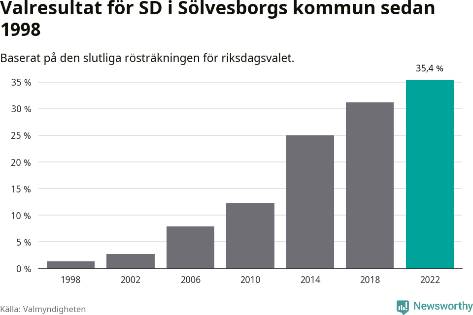 Sverigedemokraternas resultat över tid