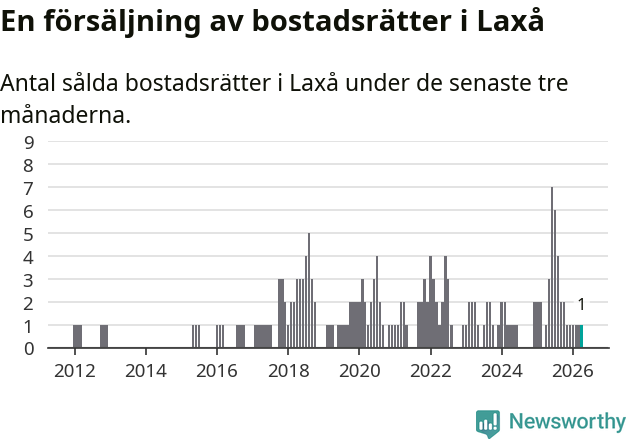 Graf: Antal sålda bostadsrätter i Laxå kommun