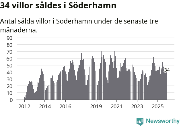 Graf: Antal sålda villor i Söderhamns kommun