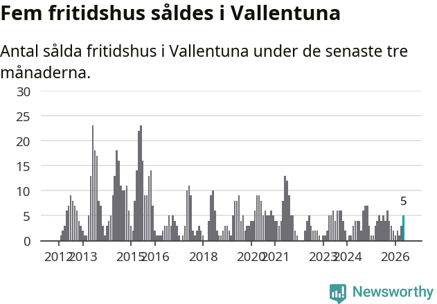 Graf: Antal sålda fritidshus i Vallentuna kommun