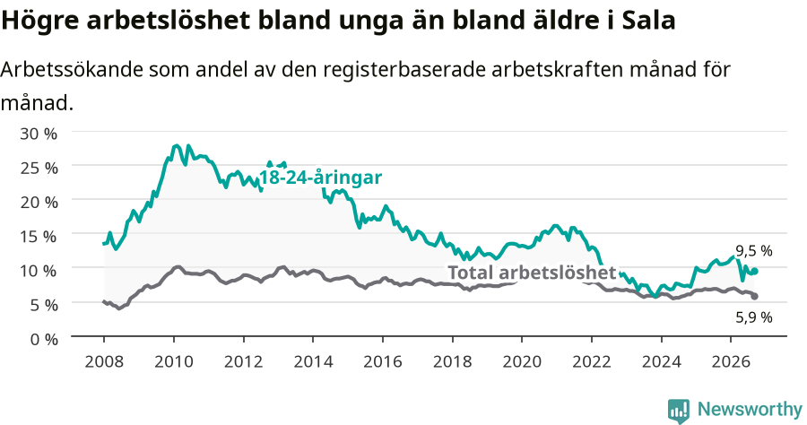 Graf: Skillnad i arbetslöshet mellan unga och hela befolkningen i Sala kommun