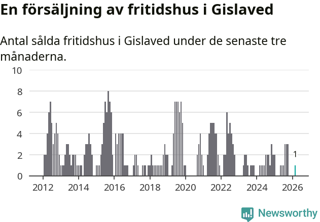 Graf: Antal sålda fritidshus i Gislaveds kommun