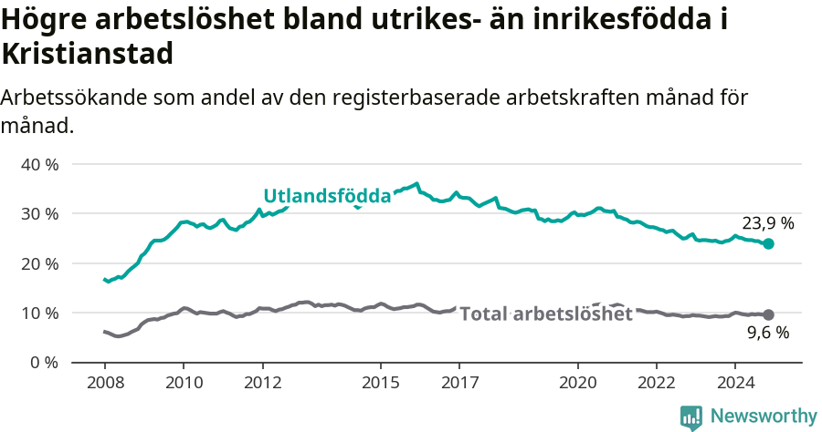 Graf: Skillnad i arbetslöshet mellan utrikesfödda och hela befolkningen i Kristianstads kommun