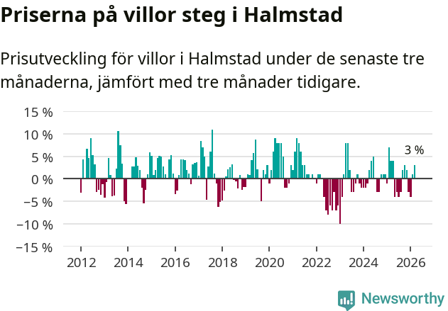 Graf: Prisutveckling för villor i Halmstads kommun