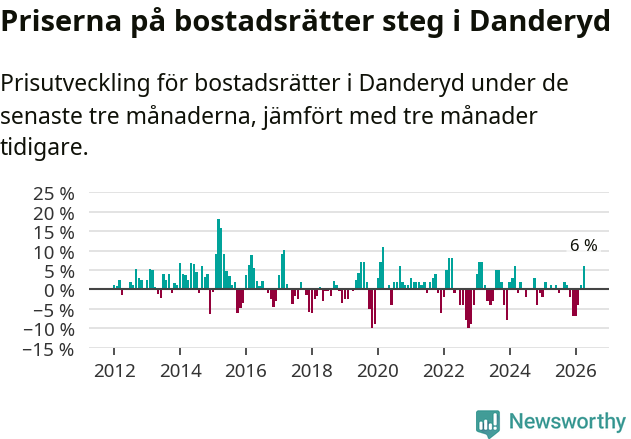 Graf: Prisutveckling för bostadsrätter i Danderyds kommun