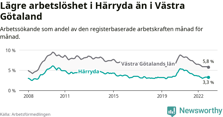 Graf: Arbetslöshet i Härryda kommun och Västra Götalands län