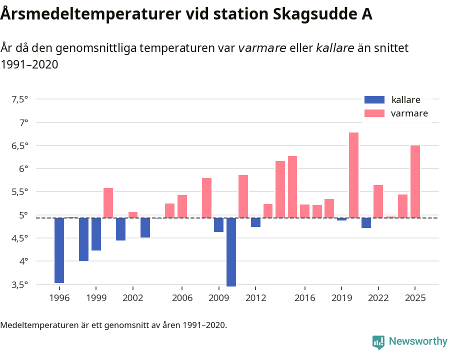 Diagram som år för år visar årsmedeltemperaturens avvikelse från de senaste 30 årens medelvärde.