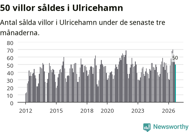 Graf: Antal sålda villor i Ulricehamns kommun