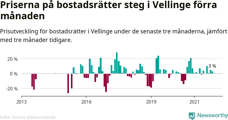 Graf: Prisutveckling för bostadsrätter i Vellinge kommun