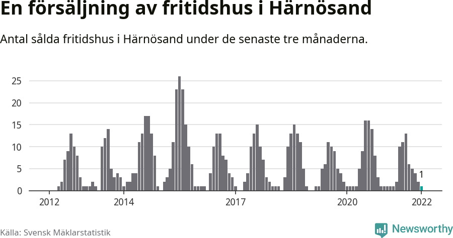 Graf: Antal sålda fritidshus i Härnösands kommun
