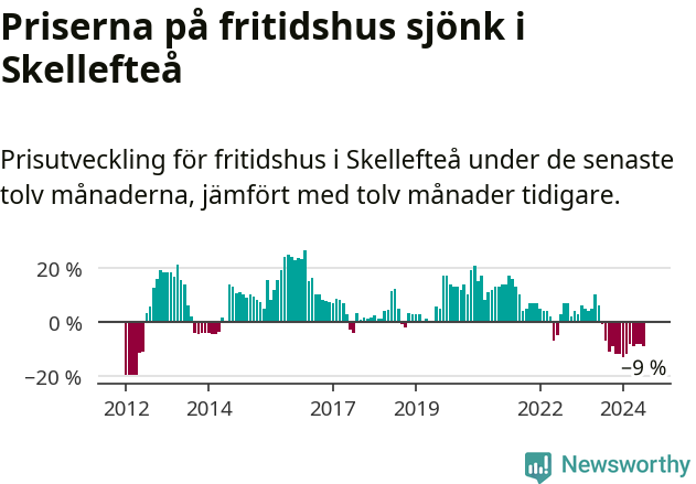 Graf: Prisutveckling för fritidshus i Skellefteå kommun