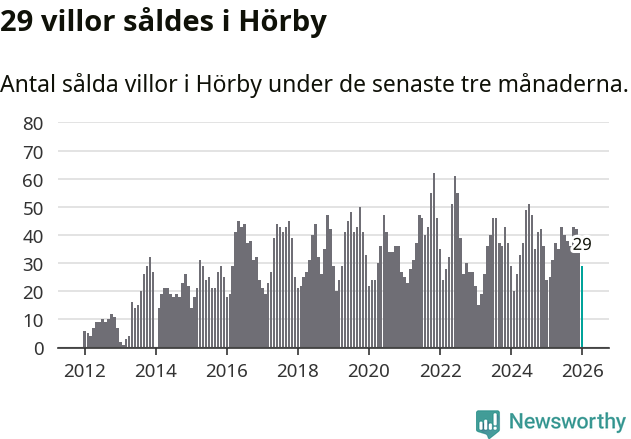 Graf: Antal sålda villor i Hörby kommun