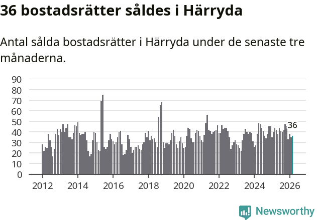 Graf: Antal sålda bostadsrätter i Härryda kommun
