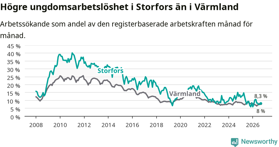 Graf: Arbetslöshet bland unga i Storfors kommun och Värmlands län