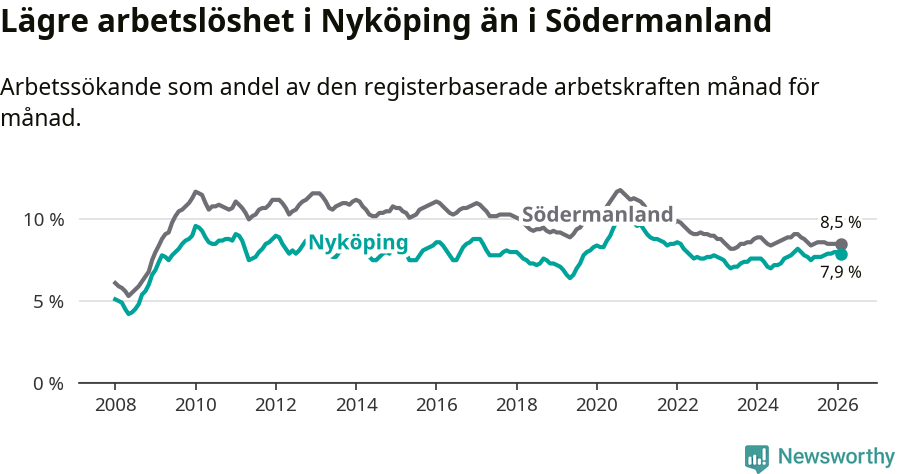 Graf: Arbetslöshet i Nyköpings kommun och Södermanlands län