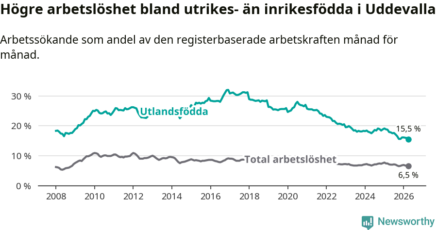 Graf: Skillnad i arbetslöshet mellan utrikesfödda och hela befolkningen i Uddevalla kommun