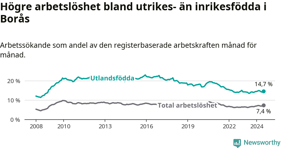 Graf: Skillnad i arbetslöshet mellan utrikesfödda och hela befolkningen i Borås kommun