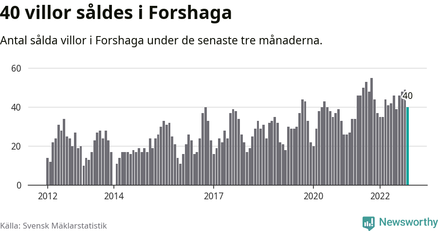 Graf: Antal sålda villor i Forshaga kommun