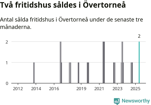 Graf: Antal sålda fritidshus i Övertorneå kommun