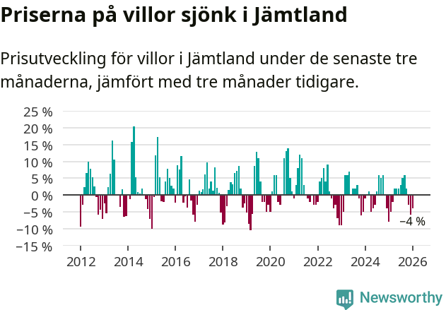 Graf: Prisutveckling för villor i Jämtlands län
