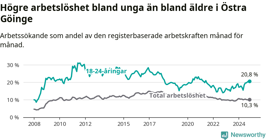 Graf: Skillnad i arbetslöshet mellan unga och hela befolkningen i Östra Göinge kommun