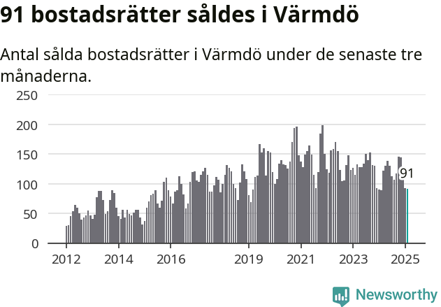 Graf: Antal sålda bostadsrätter i Värmdö kommun